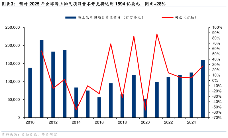 谁知道预计 2025 年全球海上油气项目资本开支将达到 1594 亿美元，同比28%