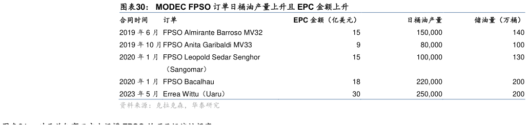 如何解释MODEC FPSO 订单日桶油产量上升且 EPC 金额上升