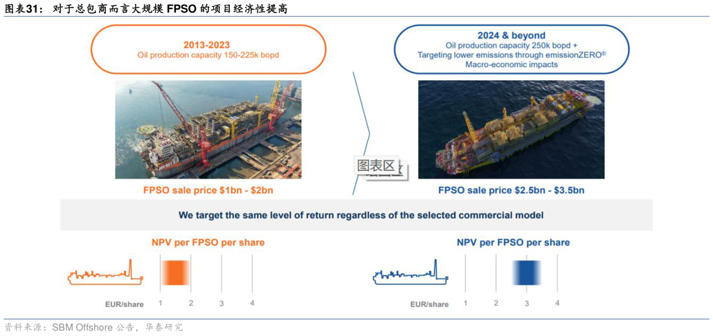 你知道对于总包商而言大规模 FPSO 的项目经济性提高