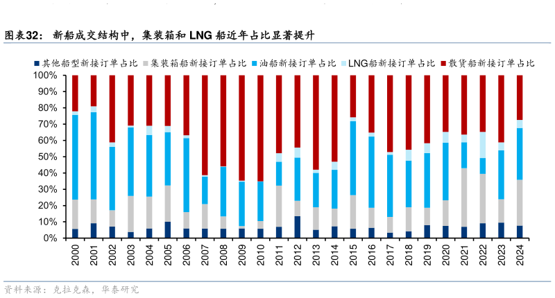 请问一下新船成交结构中，集装箱和 LNG 船近年占比显著提升