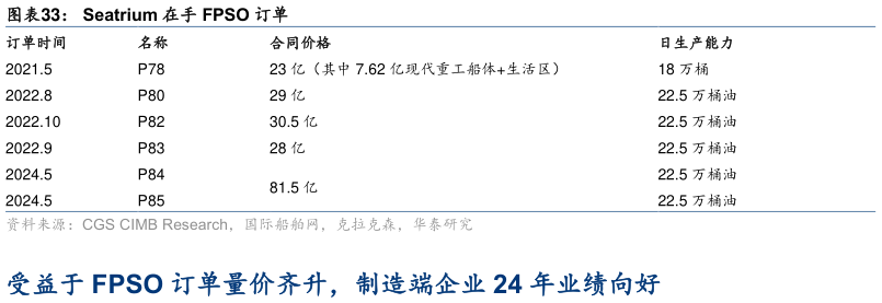 如何了解Seatrium 在手 FPSO 订单