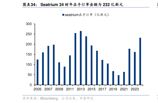 想关注一下Seatrium 24 财年在手订单金额为 232 亿新元