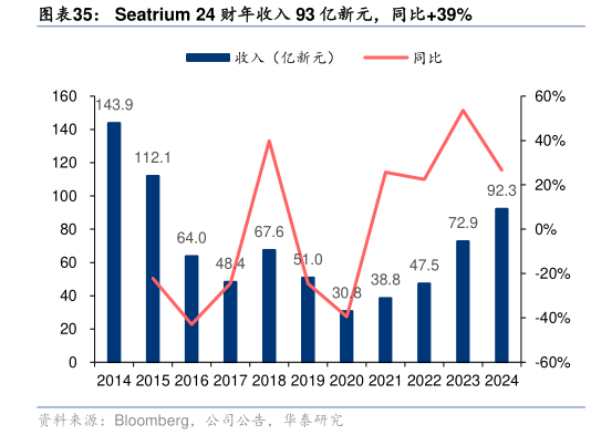 如何解释Seatrium 24 财年收入 93 亿新元，同比39%