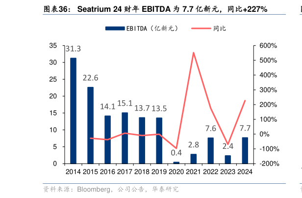 想关注一下Seatrium 24 财年 EBITDA 为 7.7 亿新元，同比227%