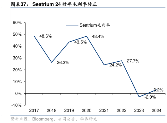 如何看待Seatrium 24 财年毛利率转正