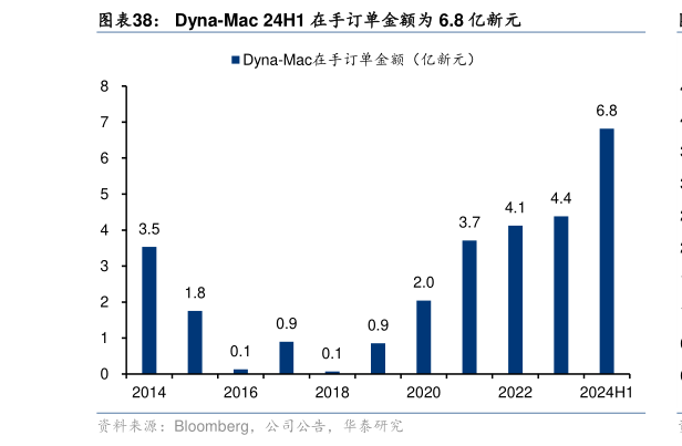咨询下各位Dyna-Mac 24H1 在手订单金额为 6.8 亿新元