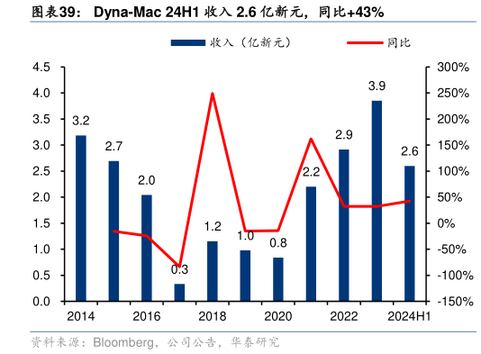 一起讨论下Dyna-Mac 24H1 收入 2.6 亿新元，同比43%