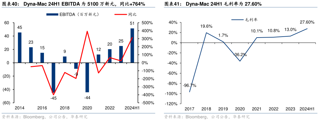请问一下Dyna-Mac 24H1 EBITDA 为 5100 万新元，同比764%Dyna-Mac 24H1 毛利率为 27.60%