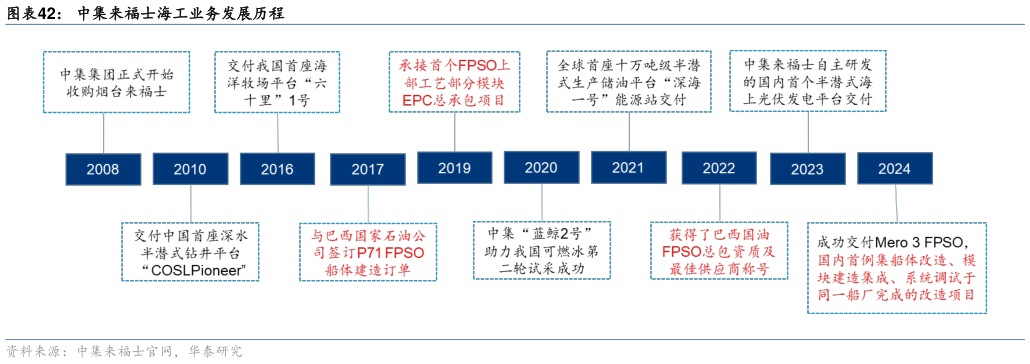 咨询下各位中集来福士海工业务发展历程