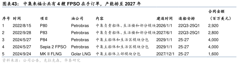 如何解释中集来福士共有 4 艘 FPSO 在手订单，产能排至 2027 年