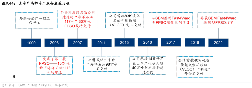 一起讨论下上海外高桥海工业务发展历程