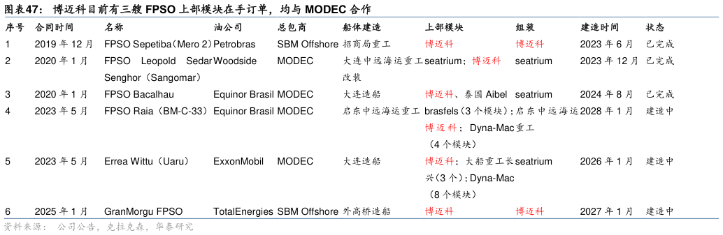 一起讨论下博迈科目前有三艘 FPSO 上部模块在手订单，均与 MODEC 合作