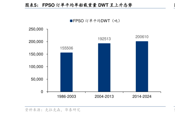 咨询大家FPSO 订单平均单船载重量 DWT 呈上升态势