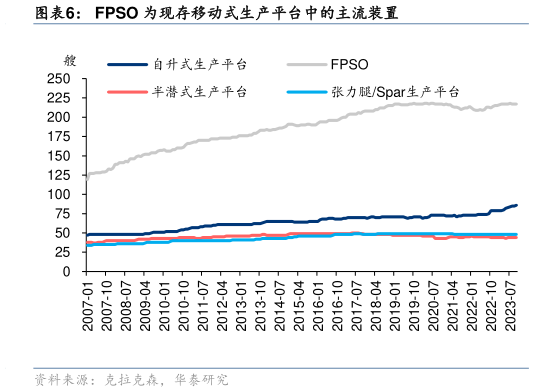 如何了解FPSO 为现存移动式生产平台中的主流装置