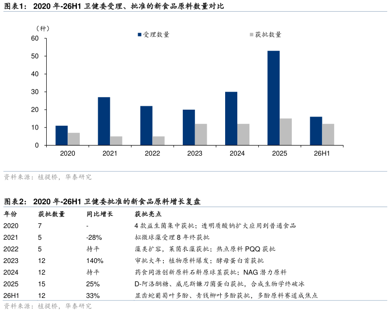 想关注一下2020 年-26H1 卫健委受理、批准的新食品原料数量对比 2020 年-26H1 卫健委批准的新食品原料增长复盘