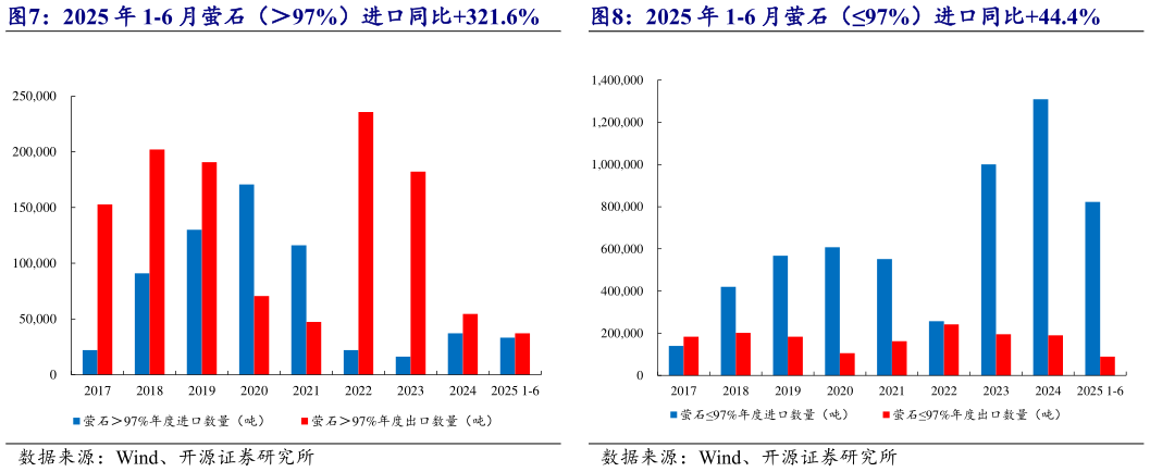 你知道2025 年 1-6 月萤石（97%）进口同比44.4%?