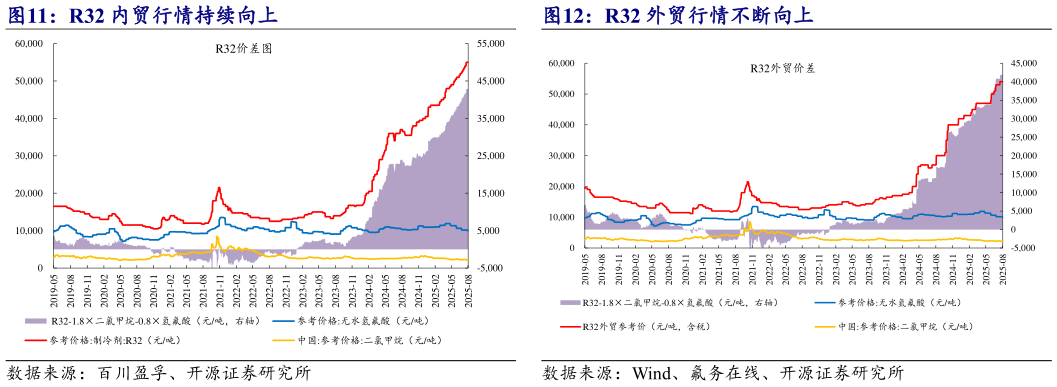 咨询下各位R32 外贸行情不断向上?
