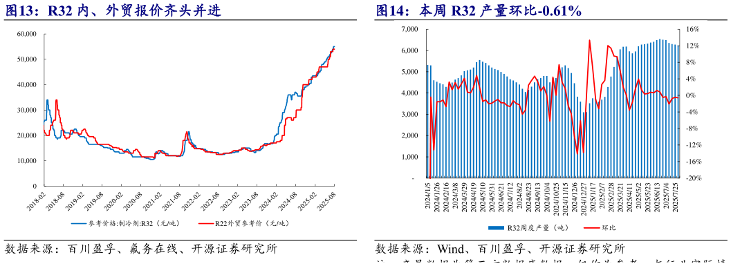 如何了解本周 R32 产量环比-0.61%?