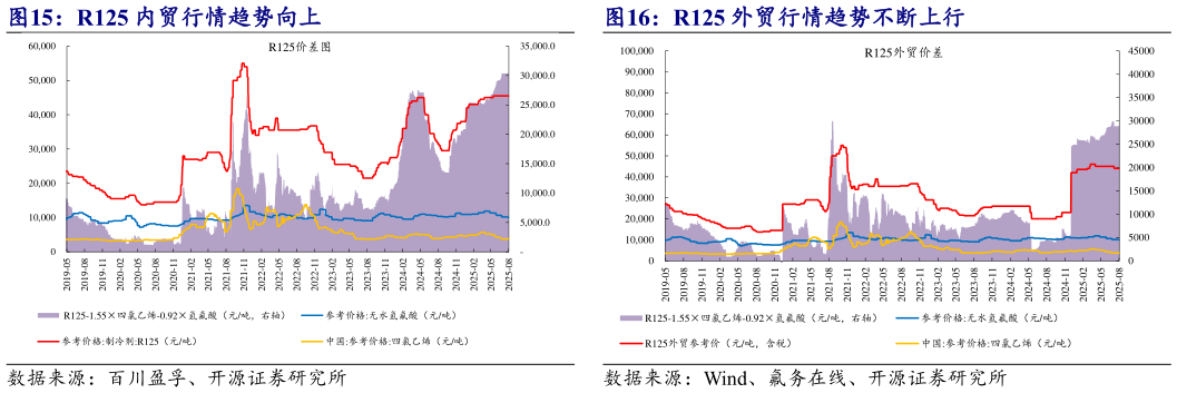 咨询大家R125 外贸行情趋势不断上行?