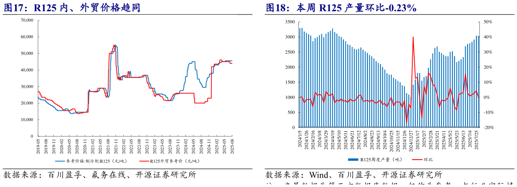 请问一下R125 内、外贸价格趋同 本周 R125 产量环比-0.23%?