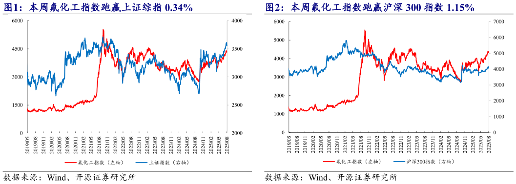 一起讨论下本周氟化工指数跑赢上证综指 0.34% 本周氟化工指数跑赢沪深 300 指数 1.15%?