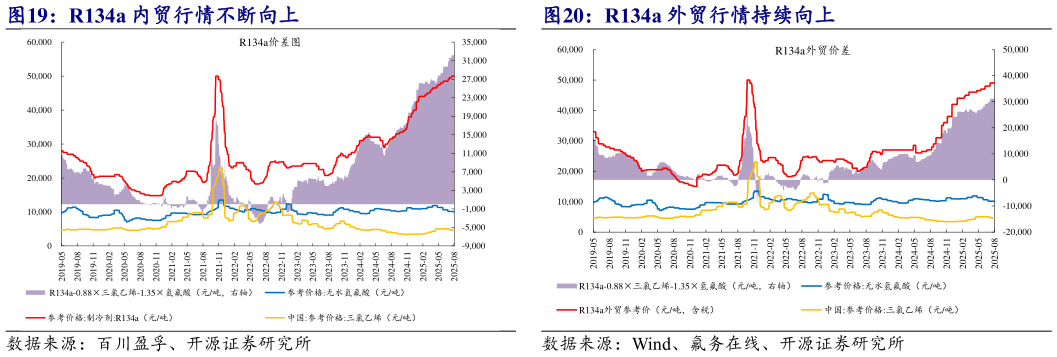 谁知道R134a 内贸行情不断向上 R134a 外贸行情持续向上?