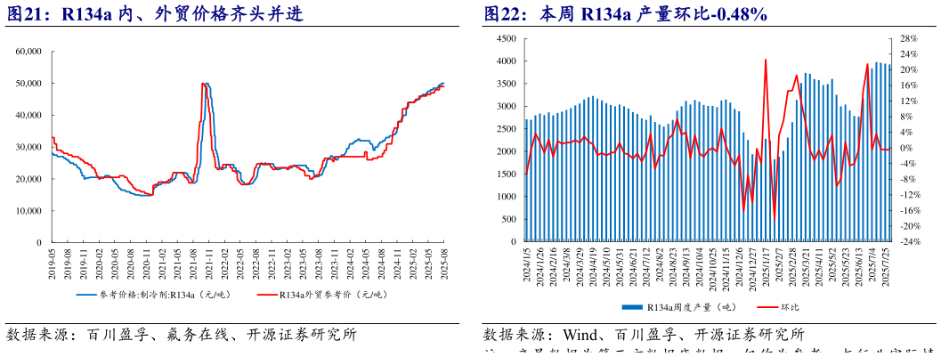 如何了解R134a 内、外贸价格齐头并进 本周 R134a 产量环比-0.48%?