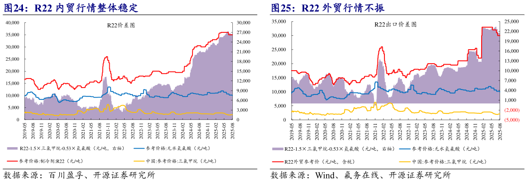 谁能回答R22 外贸行情不振?