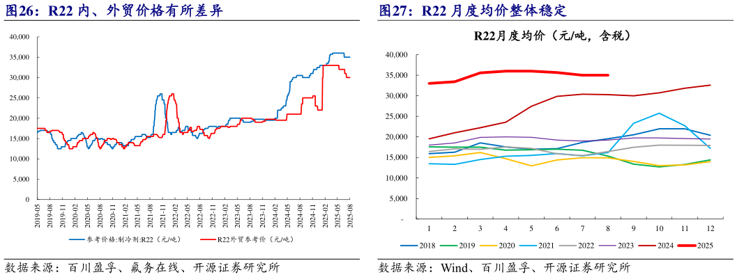 我想了解一下R22 月度均价整体稳定?