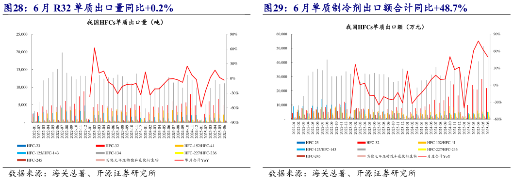 一起讨论下6 月 R32 单质出口量同比0.2% 6 月单质制冷剂出口额合计同比48.7%?
