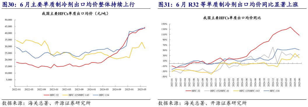 如何解释6 月主要单质制冷剂出口均价整体持续上行 6 月 R32 等单质制冷剂出口均价同比显著上涨?