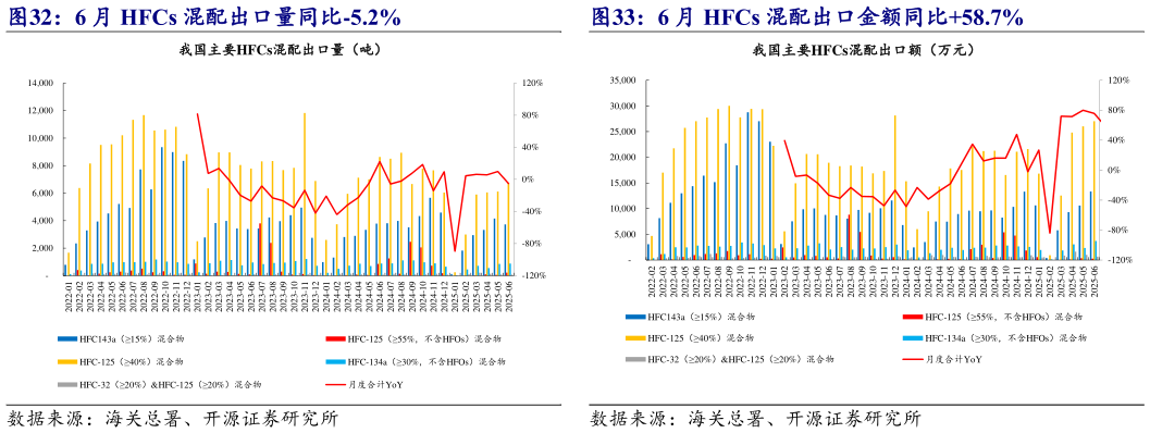 我想了解一下6 月 HFCs 混配出口量同比-5.2% 6 月 HFCs 混配出口金额同比58.7%?