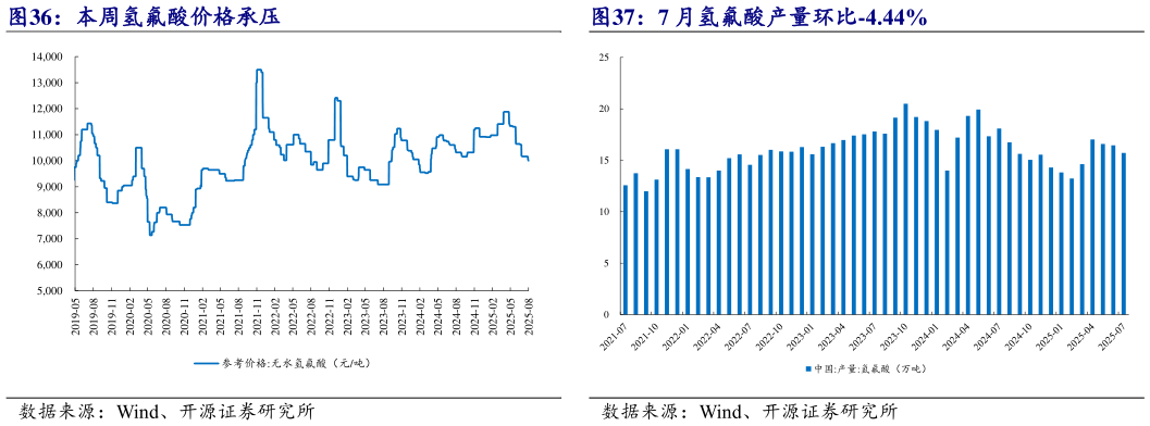 我想了解一下7 月氢氟酸产量环比-4.44%?