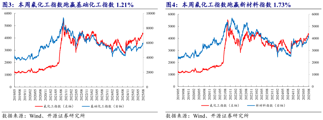 谁能回答本周氟化工指数跑赢基础化工指数 1.21% 本周氟化工指数跑赢新材料指数 1.73%?