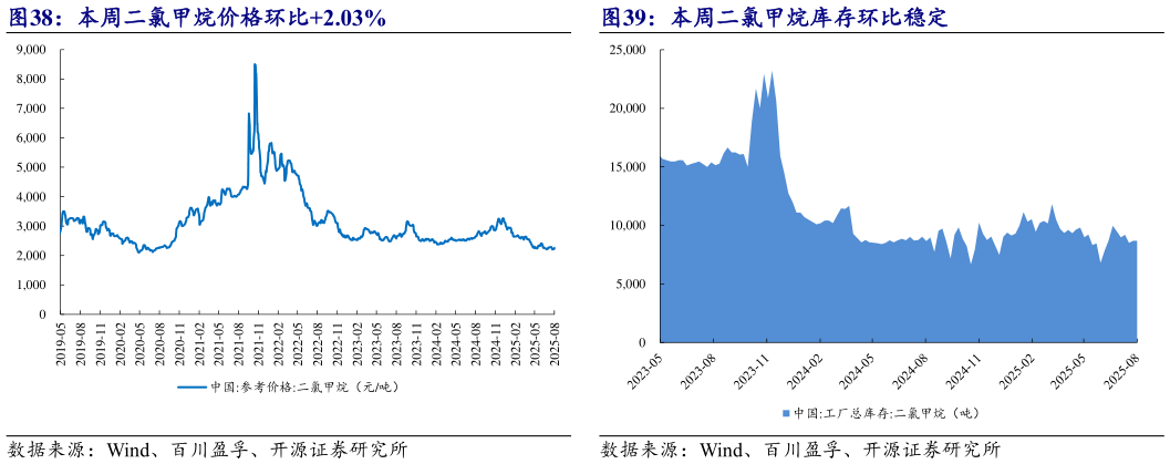 咨询大家本周二氯甲烷价格环比2.03% 本周二氯甲烷库存环比稳定?