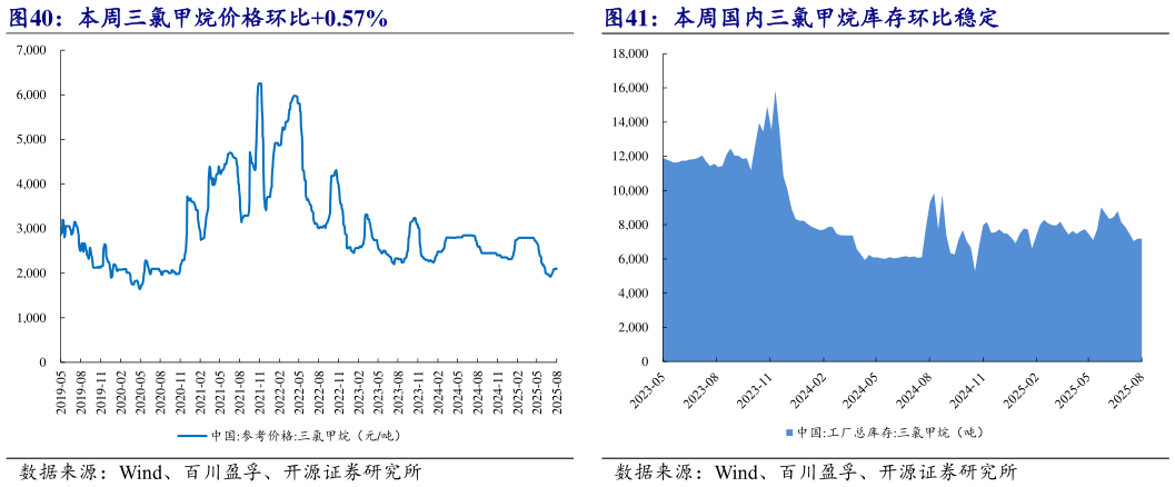 谁能回答本周三氯甲烷价格环比0.57% 本周国内三氯甲烷库存环比稳定?