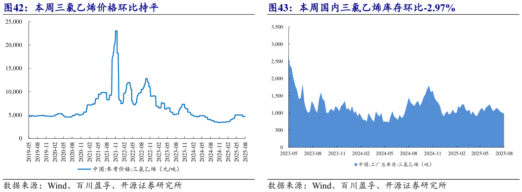 想问下各位网友本周国内三氯乙烯库存环比-2.97%?