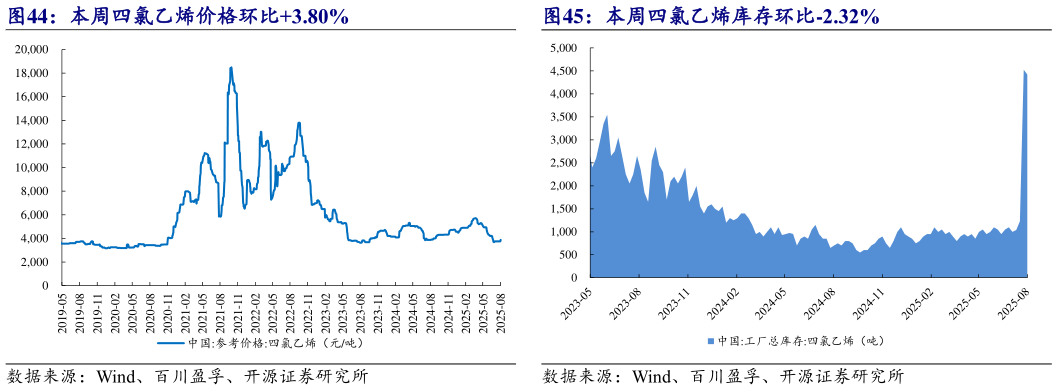 如何看待本周四氯乙烯价格环比3.80% 本周四氯乙烯库存环比-2.32%?