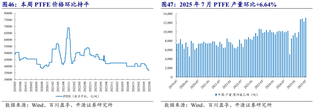 如何才能本周 PTFE 价格环比持平 2025 年 7 月 PTFE 产量环比6.64%?
