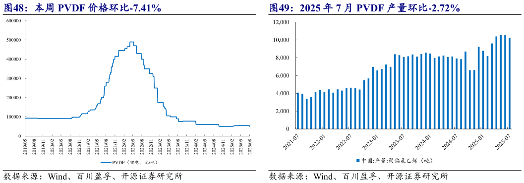 谁能回答2025 年 7 月 PVDF 产量环比-2.72%?