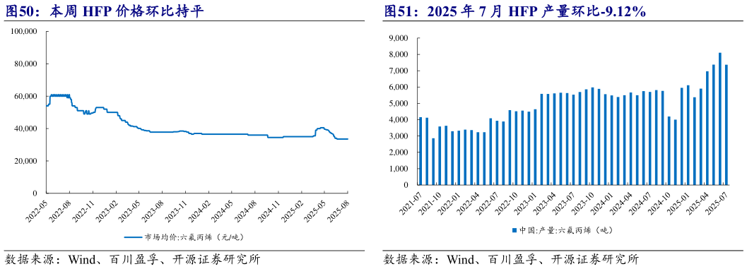 想关注一下2025 年 7 月 HFP 产量环比-9.12%?