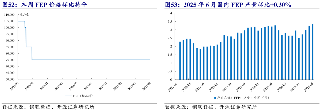 谁知道本周 FEP 价格环比持平 2025 年 6 月国内 FEP 产量环比0.30%?