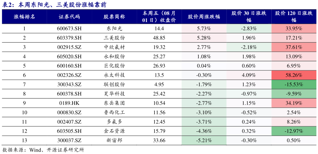 我想了解一下本周东阳光、三美股份涨幅靠前?