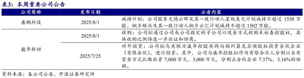 一起讨论下本周重要公司公告