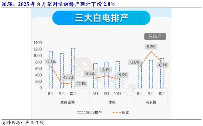 咨询下各位2025 年 8 月家用空调排产预计下滑 2.8%