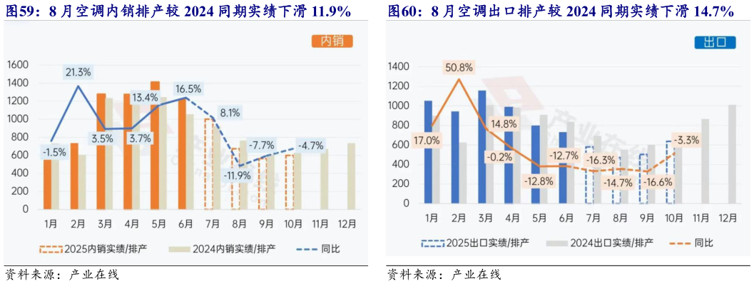各位网友请教一下8 月空调出口排产较 2024 同期实绩下滑 14.7%
