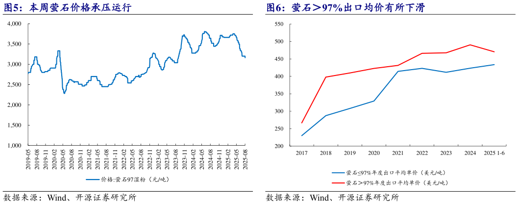 咨询大家本周萤石价格承压运行 萤石97%出口均价有所下滑?