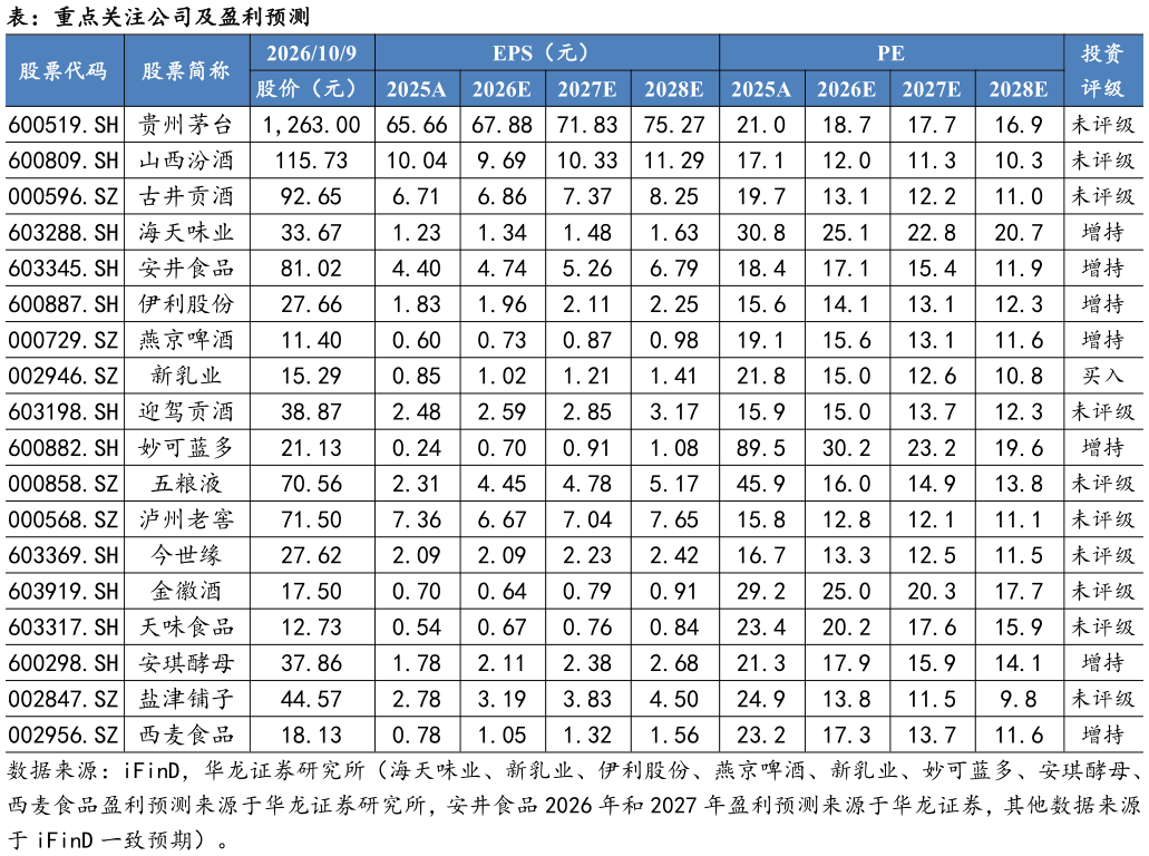 谁知道表：重点关注公司及盈利预测