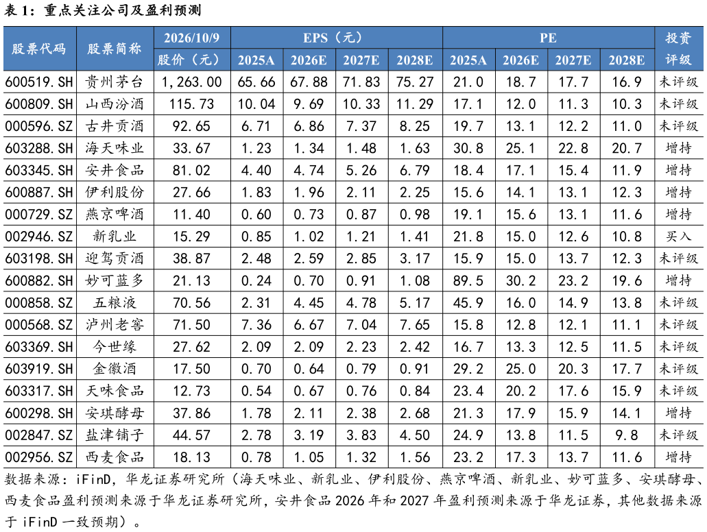 如何了解重点关注公司及盈利预测