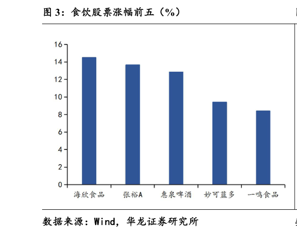 咨询大家食饮股票涨幅前五（%）